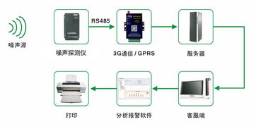 噪聲污染對4G模塊連接與信息系統集成服務的影響